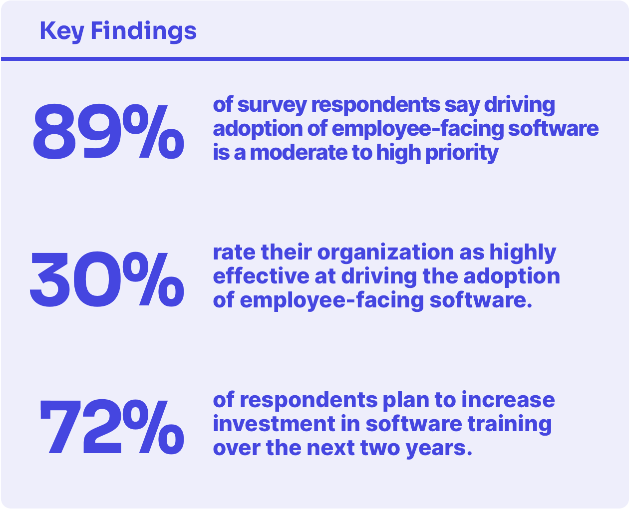 89% of survey respondents say driving digital adoption of employee-facing software is a top priority. Only 30% rate their organization as highly effective at driving the adoption of employee-facing software 72% of respondents plan to increase investment in software training over the next two years.