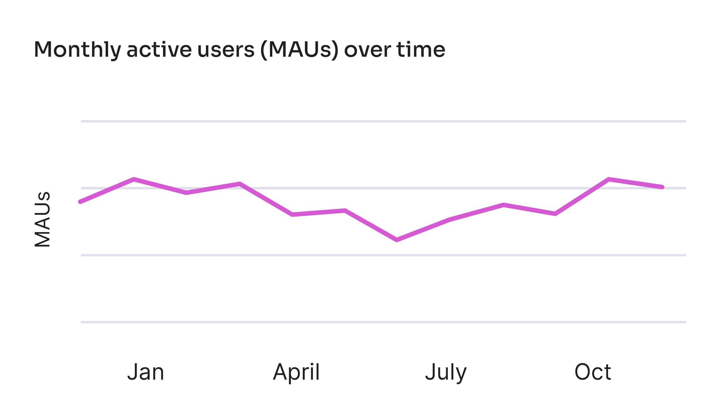 MAUs over time