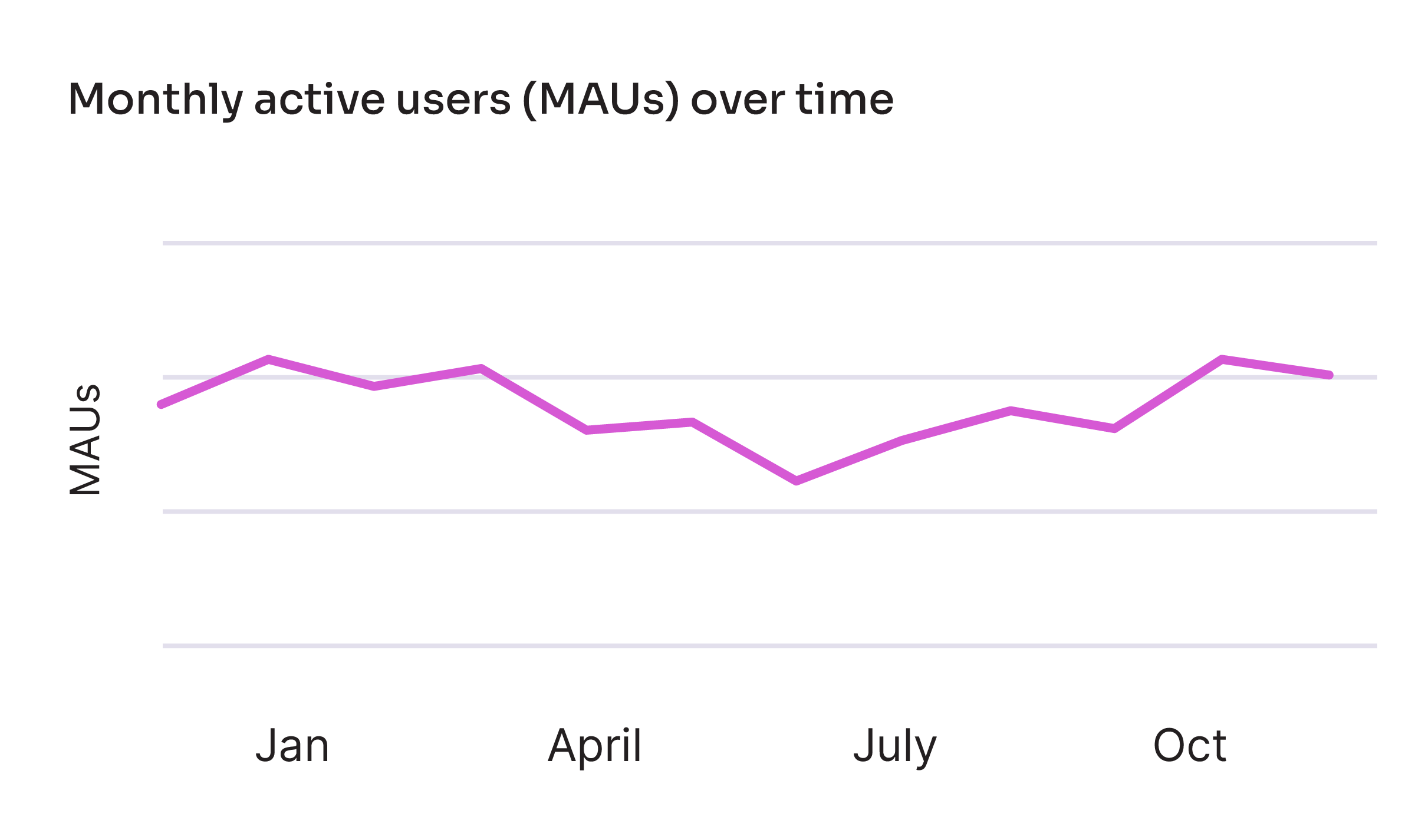 MAUs over time