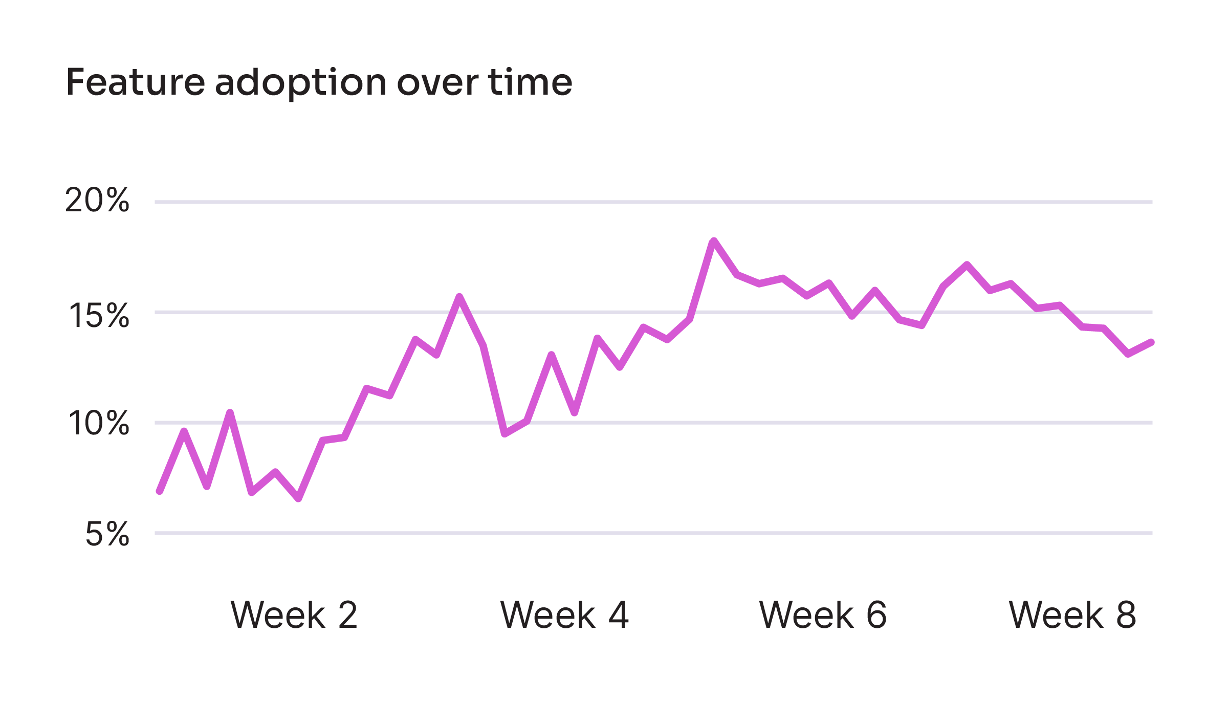 Feature adoption over time