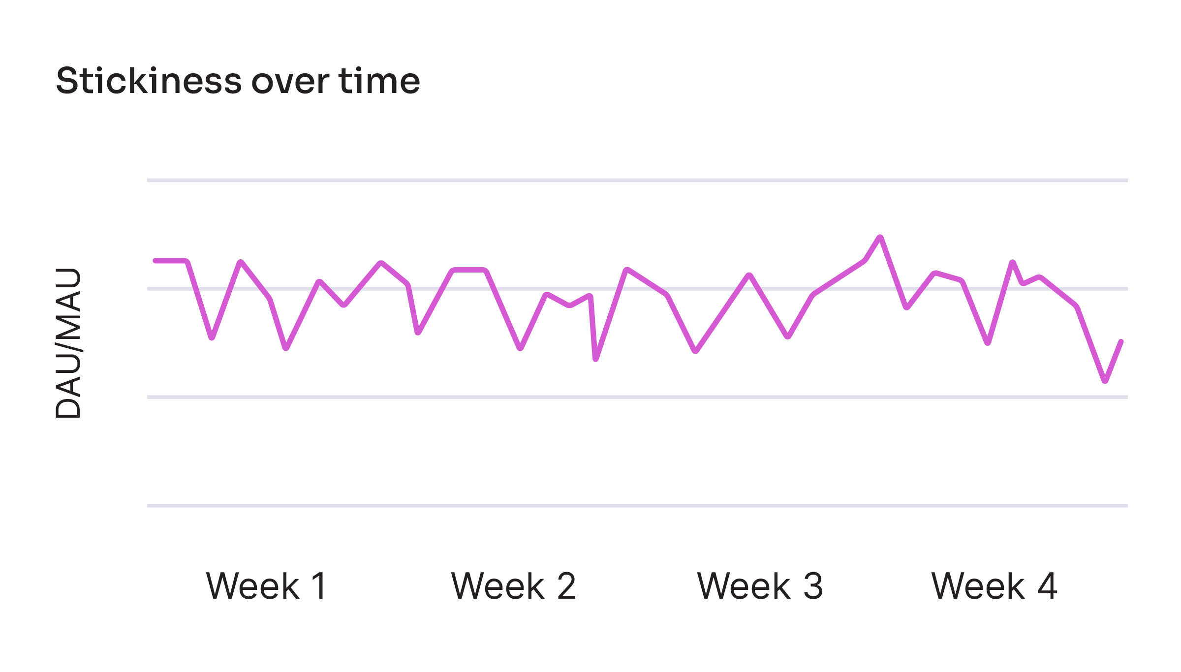 Stickiness over time