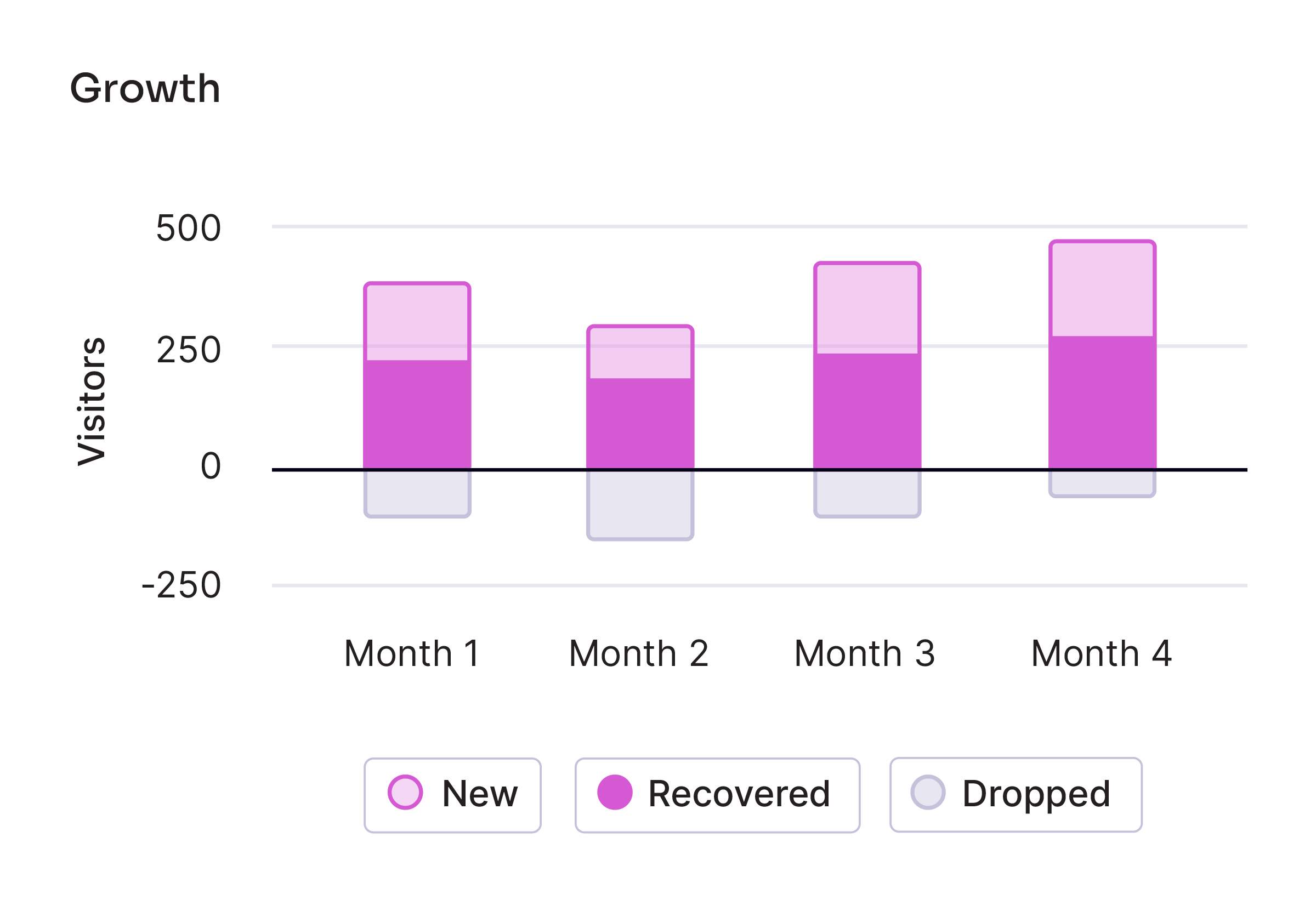 Growth chart