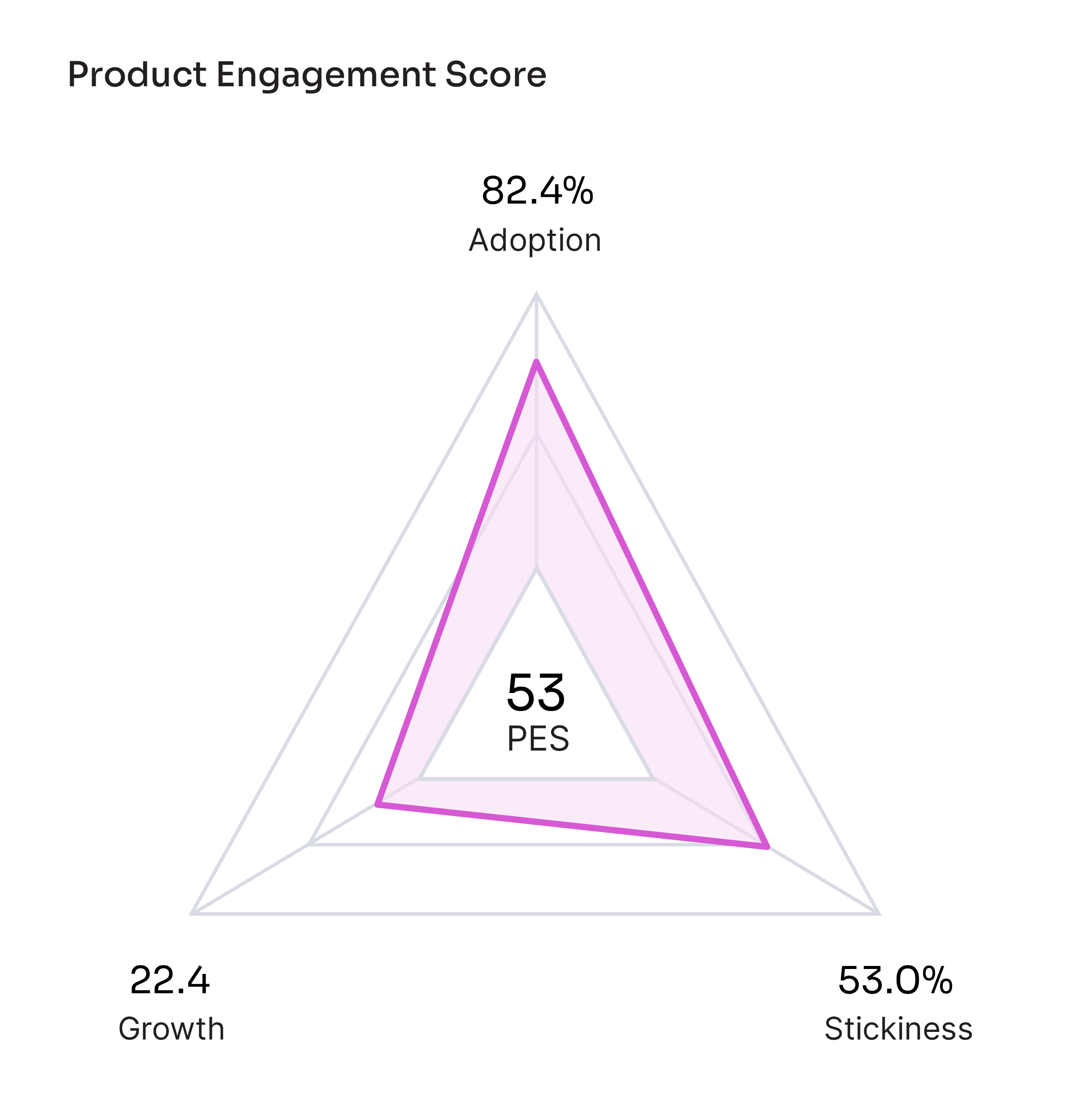 Product engagement score