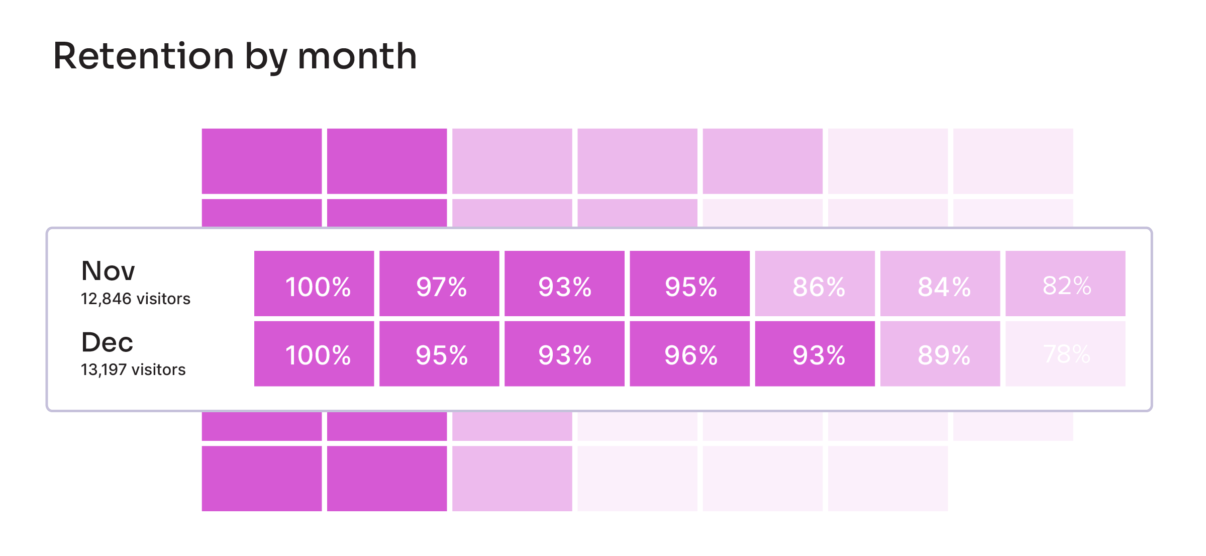 Retention by month