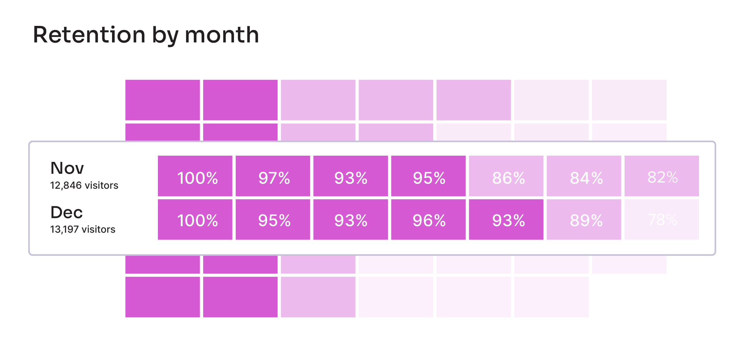 Retention by month