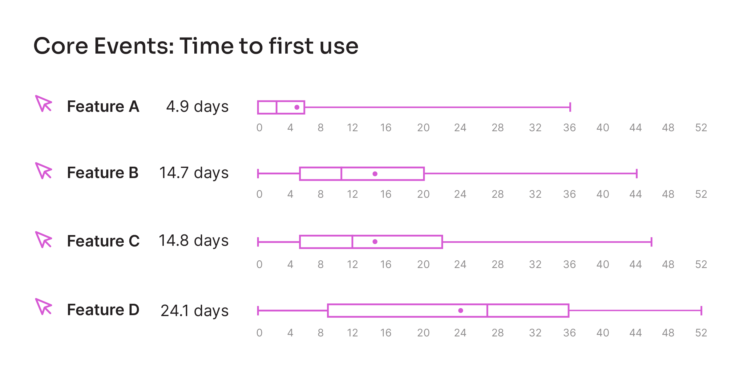 Core Events: Time to first use