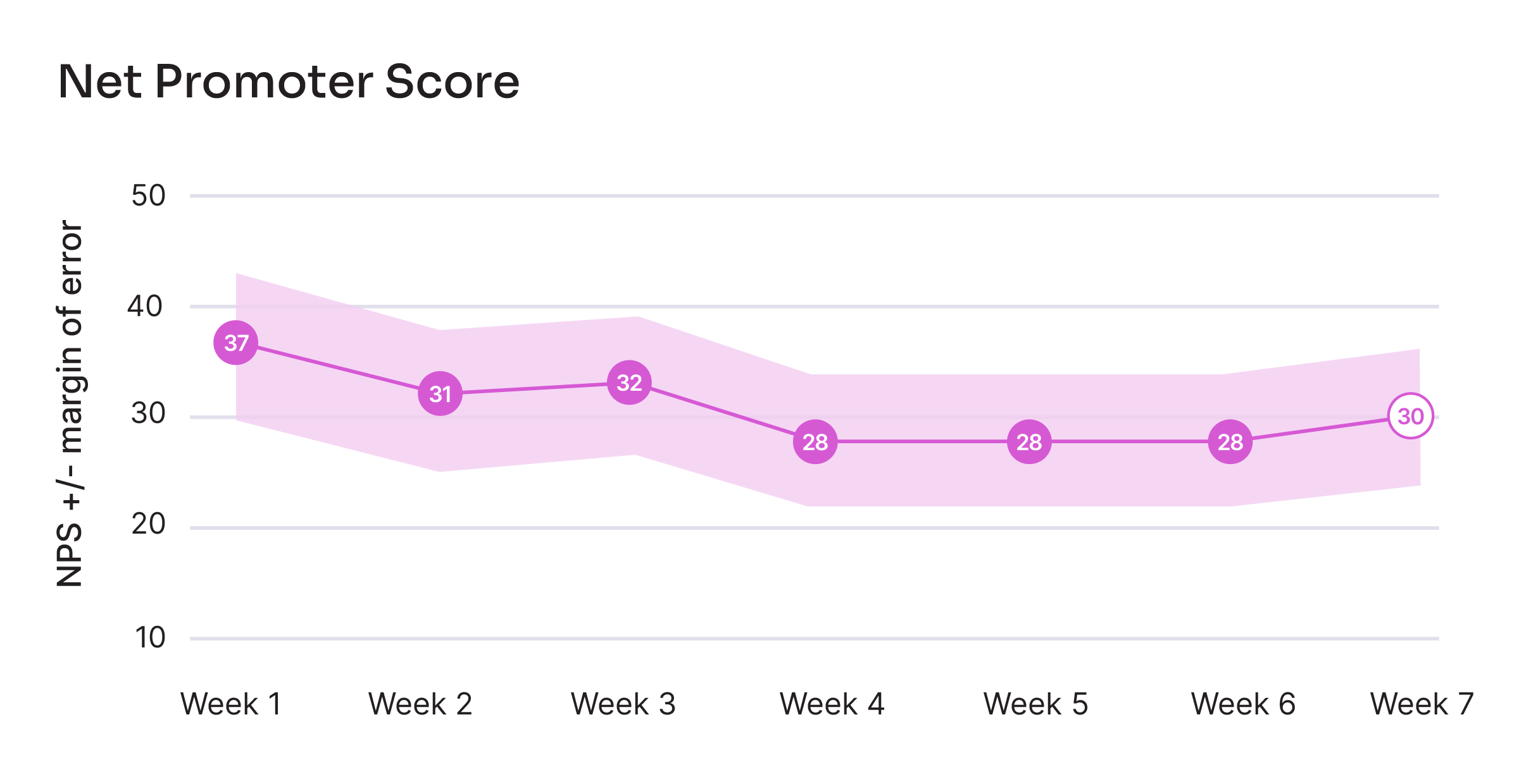 Net Promoter Score