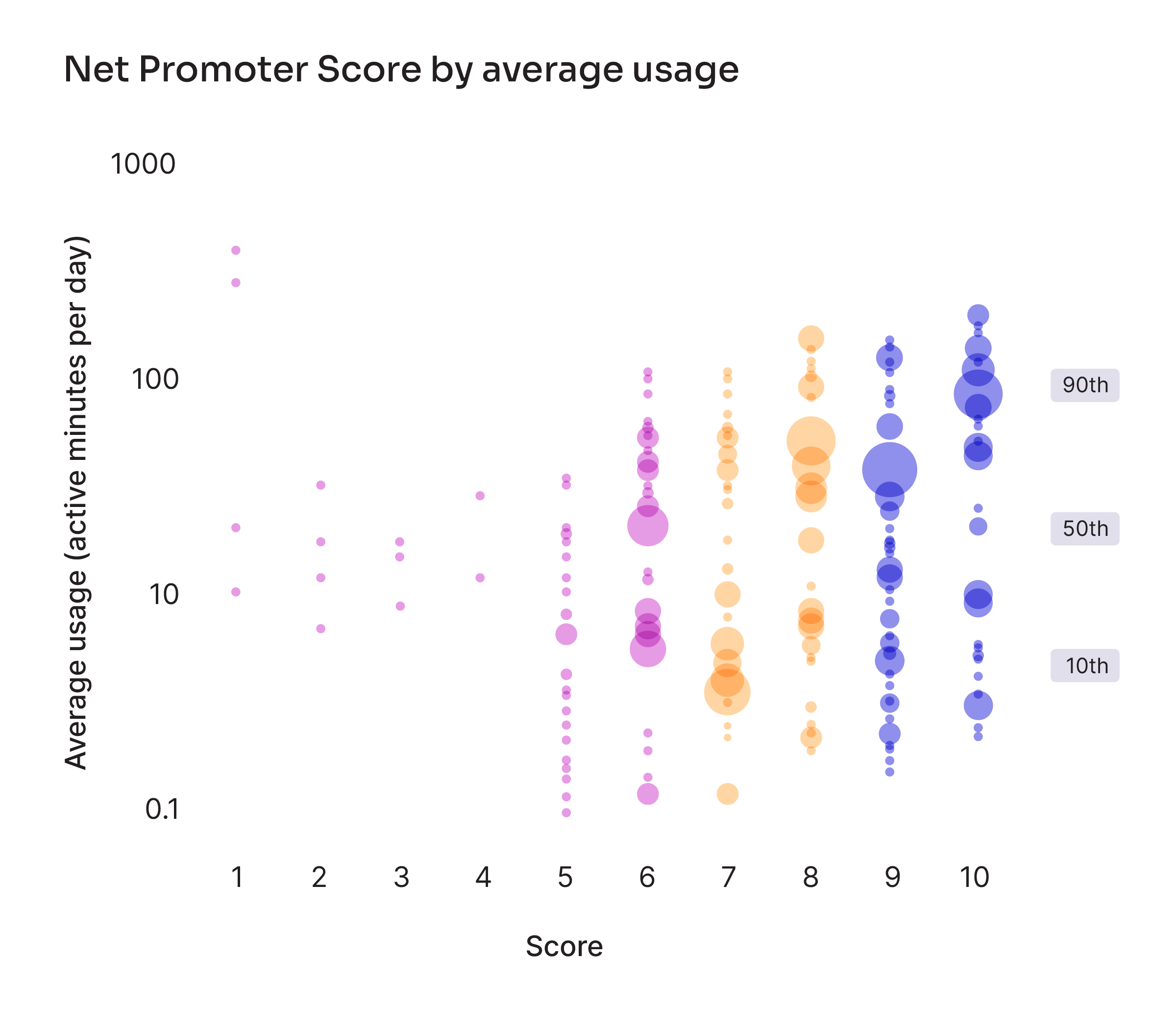 Net Promoter Score by average usage