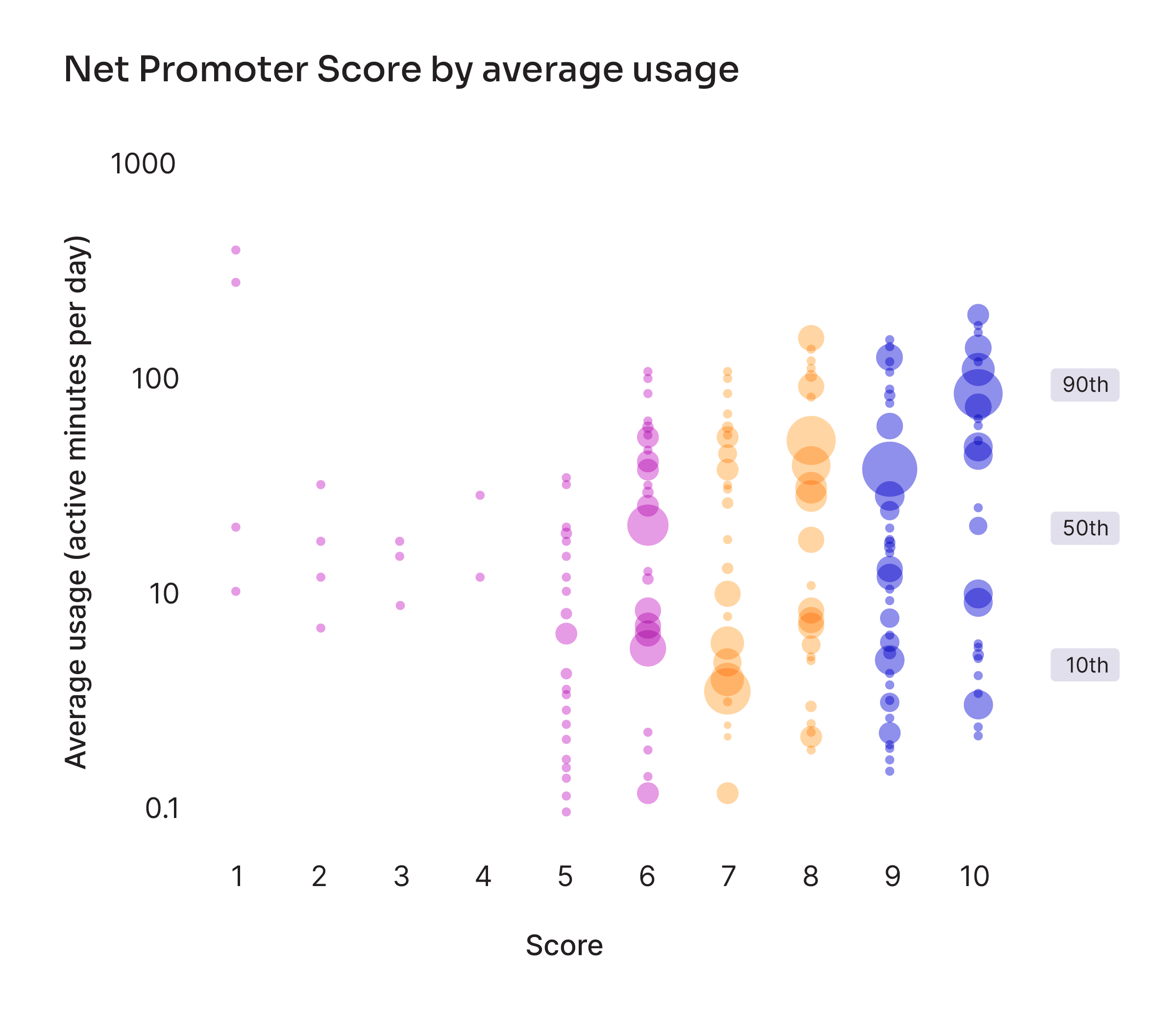 Net Promoter Score by average usage