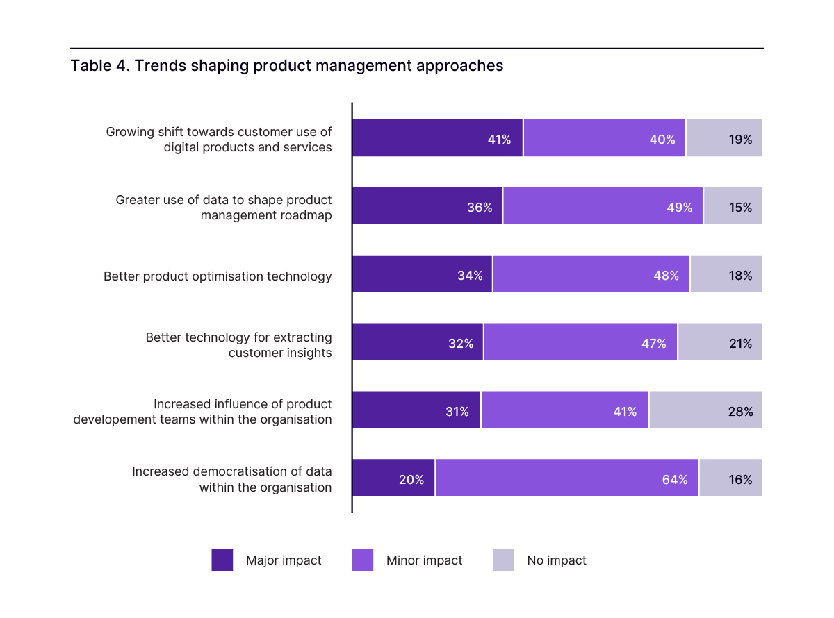 Trends shaping product management approaches