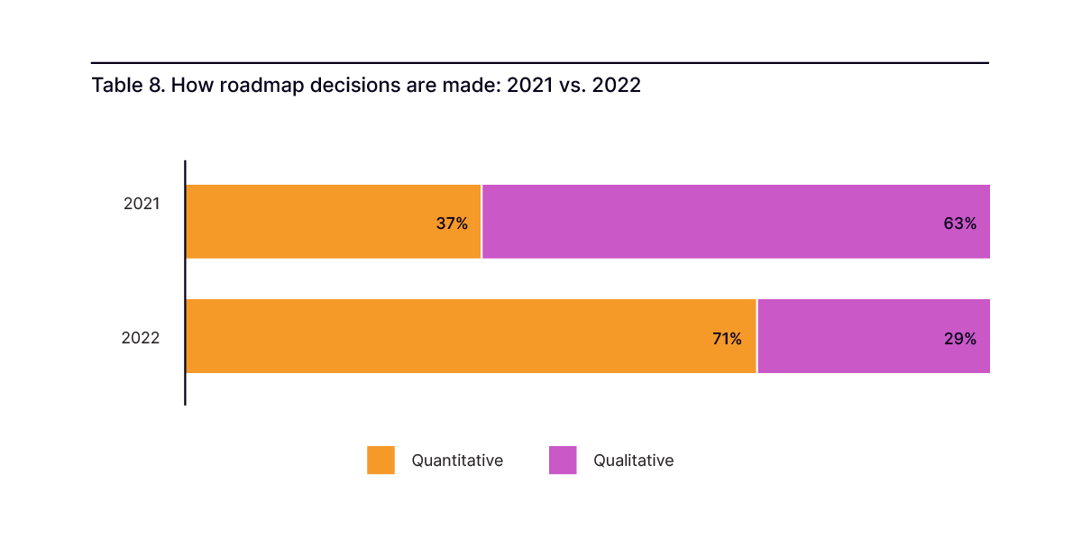 How roadmap decisions are made 2021 v 2022