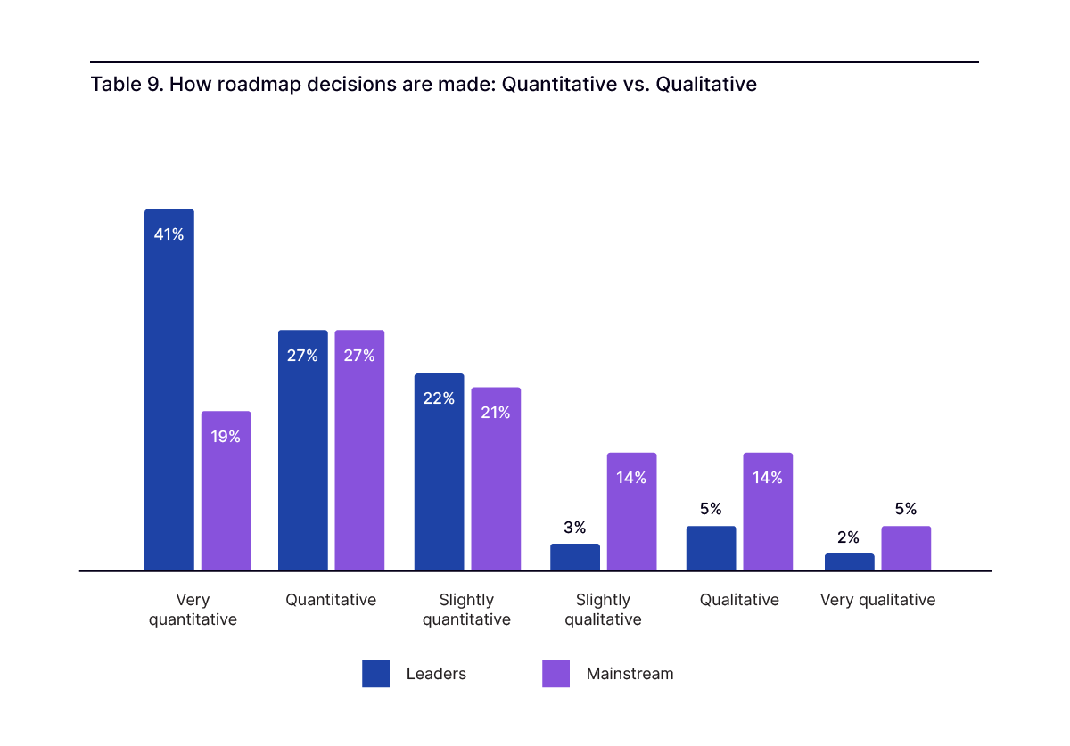 How roadmap decisions are made Quantitative vs. qualitative