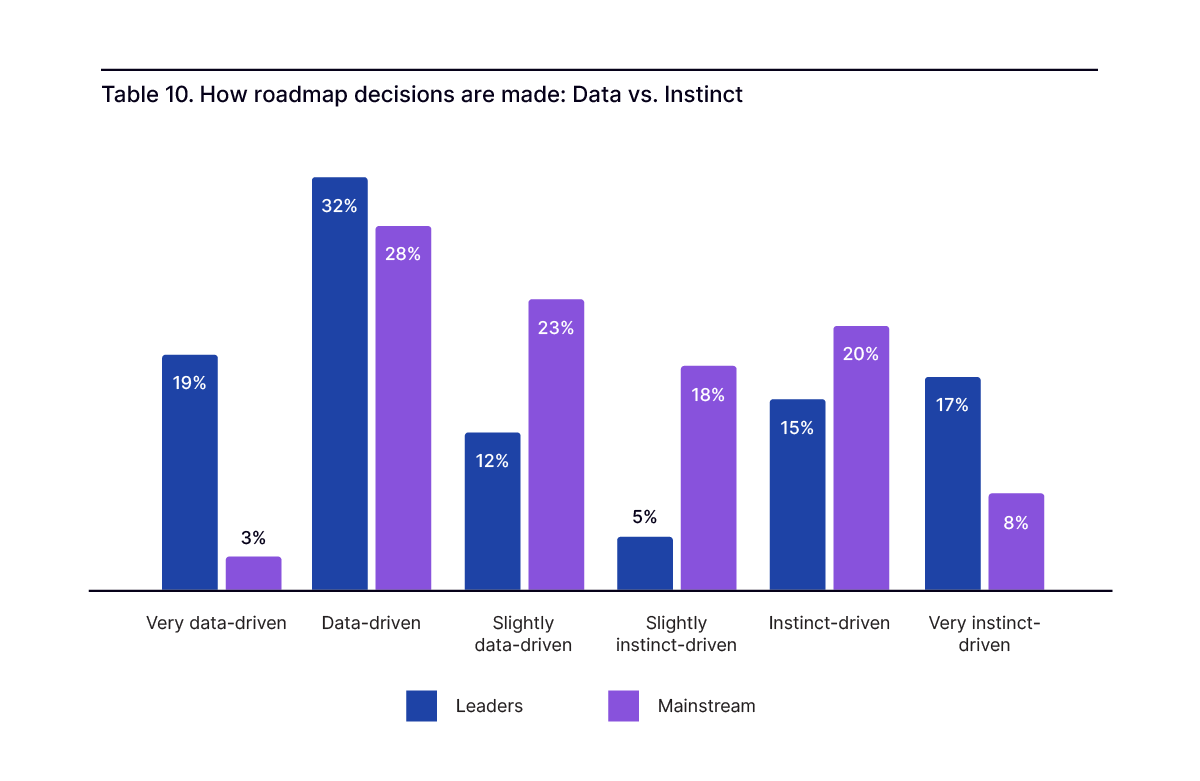 How roadmap decisions are made Data vs. instinct
