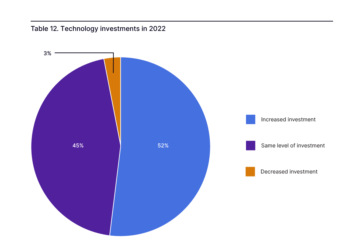 Technology investments in 2022