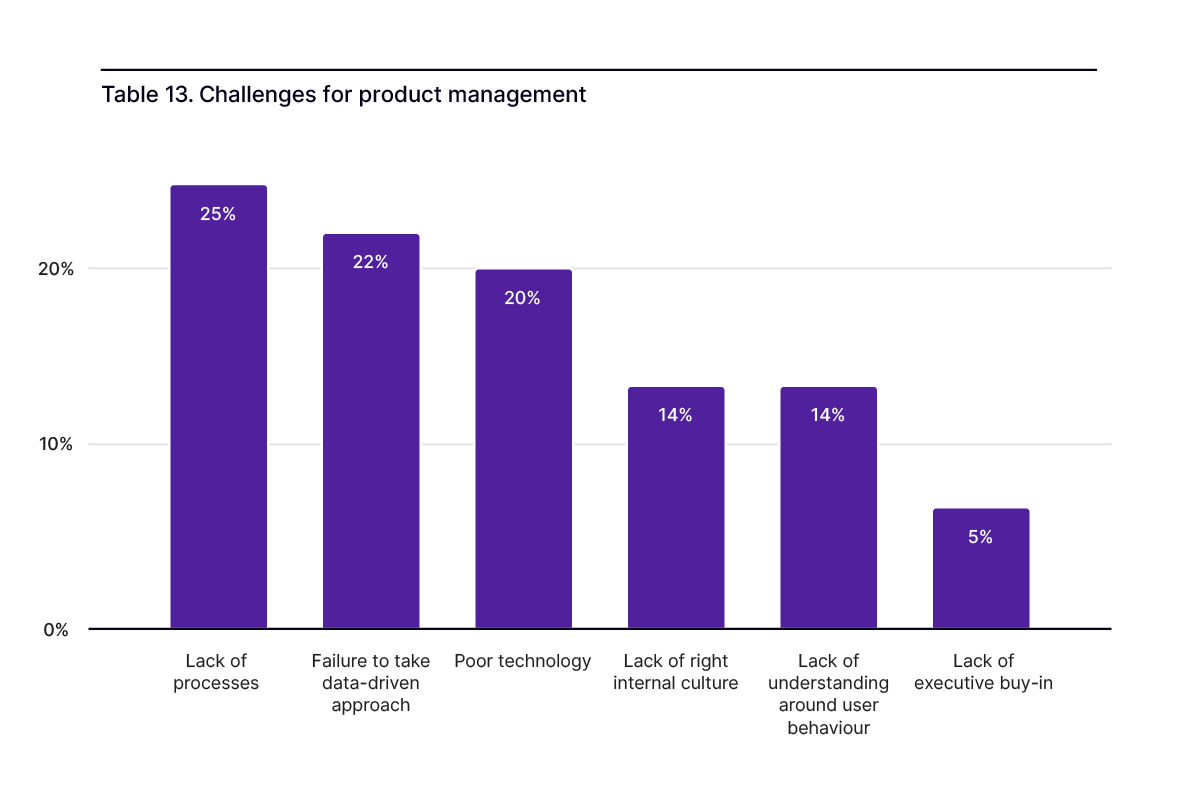 Challenges for product management