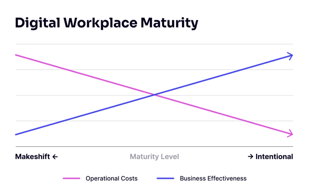 Digital Workplace Maturity graph
