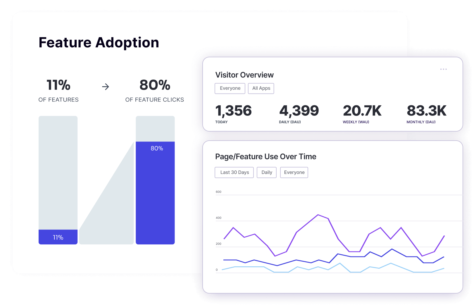 Pendo feature adoption analytics dashboard