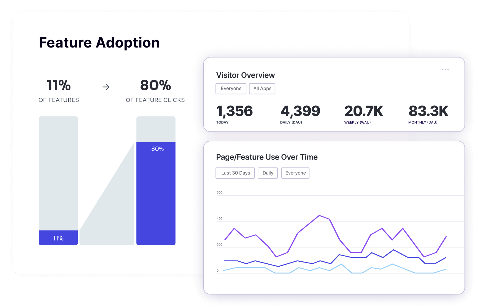 Feature adoption analytics in Pendo - Identify high and low value features