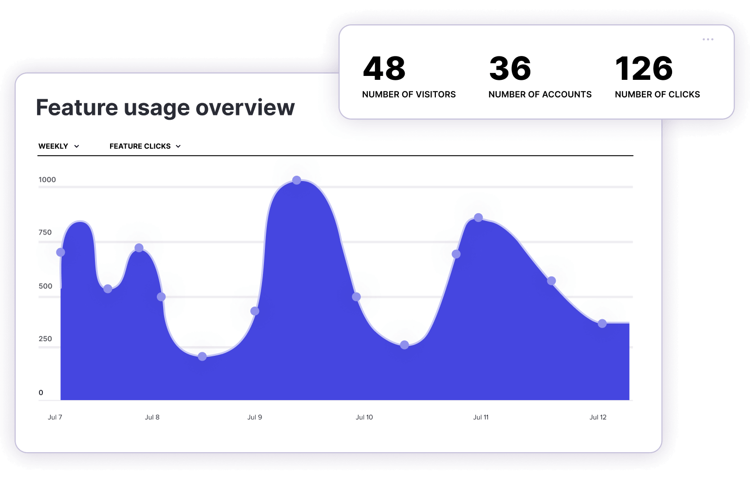 Feature adoption analytics in Pendo - Explore spikes and valleys in feature usage