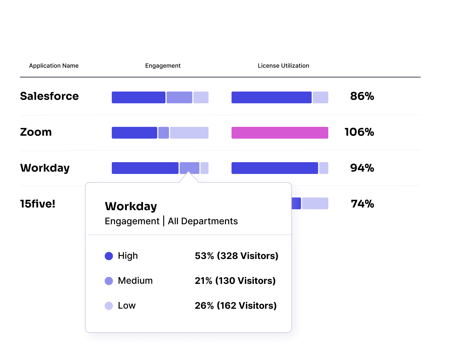 Pendo Adopt – Utilisez la fonctionnalité Analyse du portefeuille SaaS afin de visualiser l'utilisation des licences et l'engagement des utilisateurs et ainsi optimiser vos dépenses