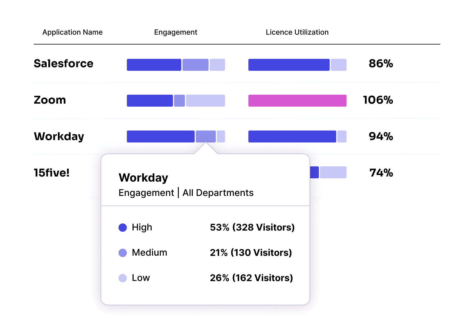 Analyse du portefeuille SaaS de Pendo - Surveillez l'utilisation des licences