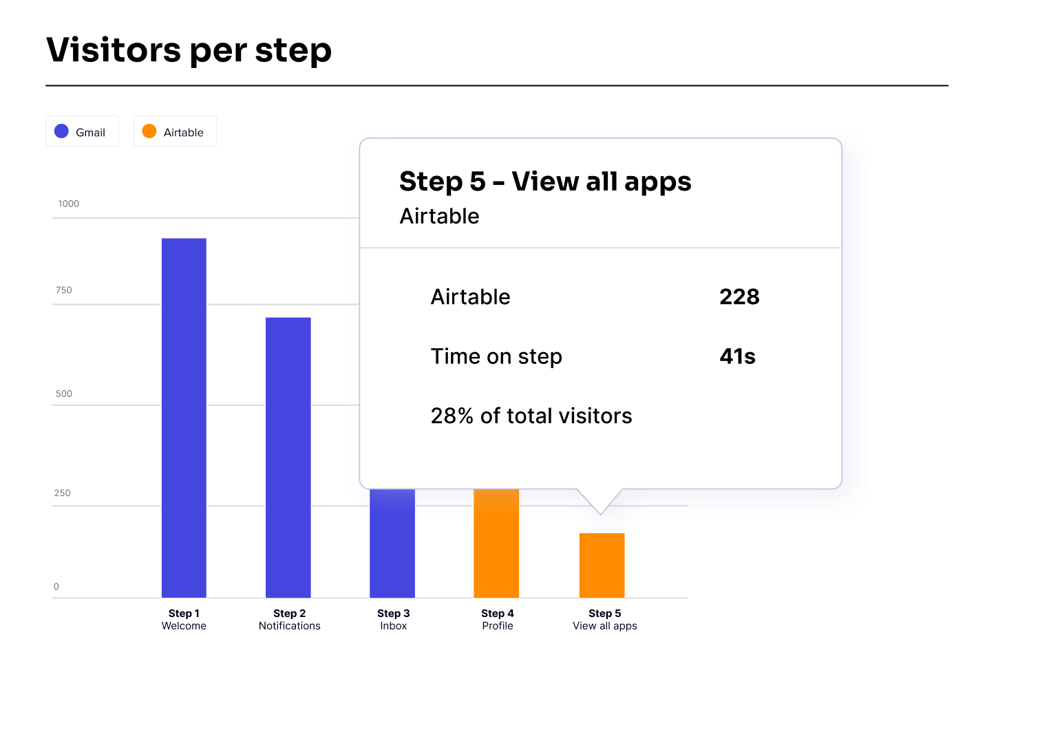 Pendo Adopt – Utilisez l'analyse des processus pour comprendre le flux de travail entre les applications