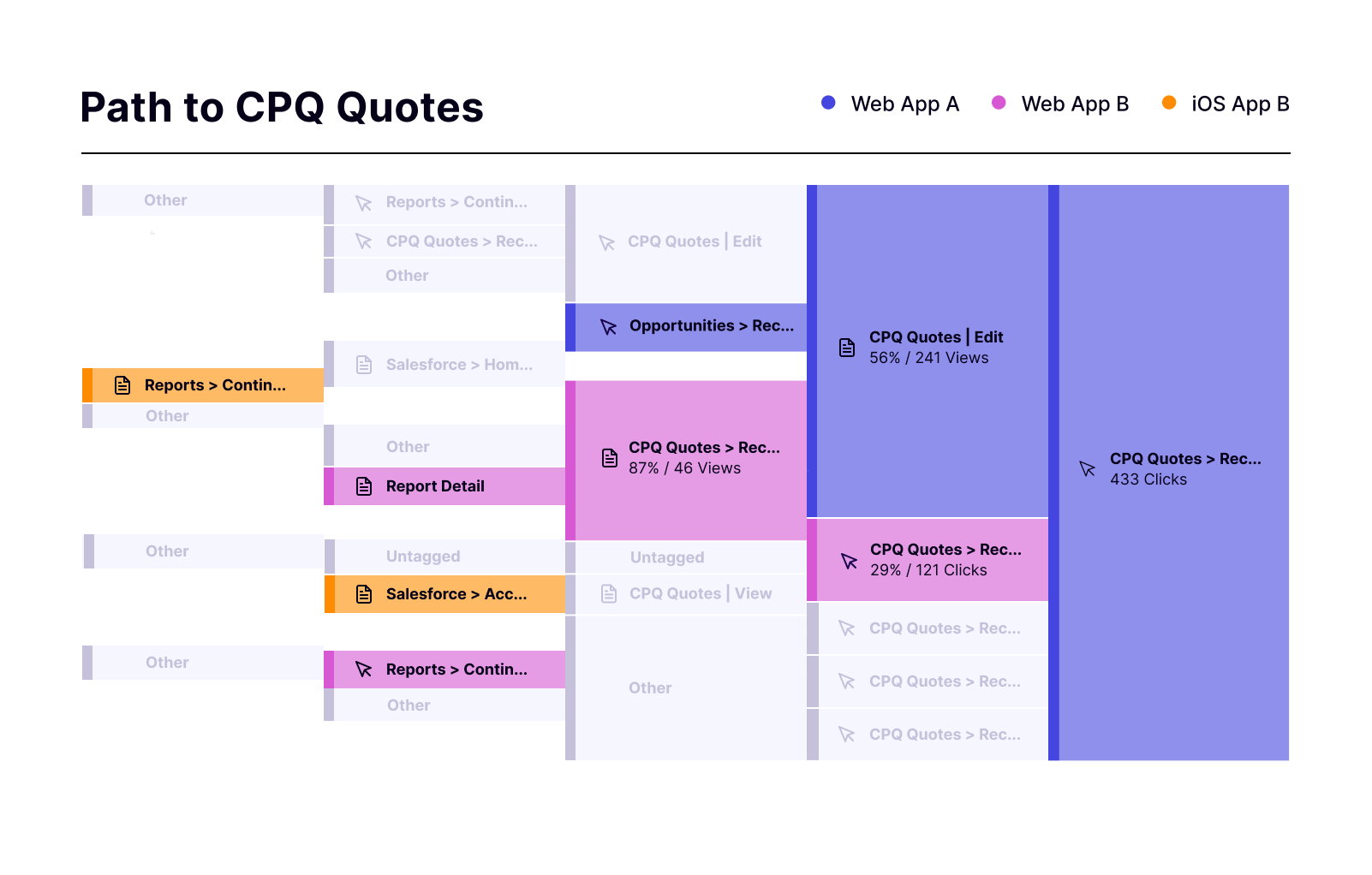 Guides in-app Pendo – Parcours inverses