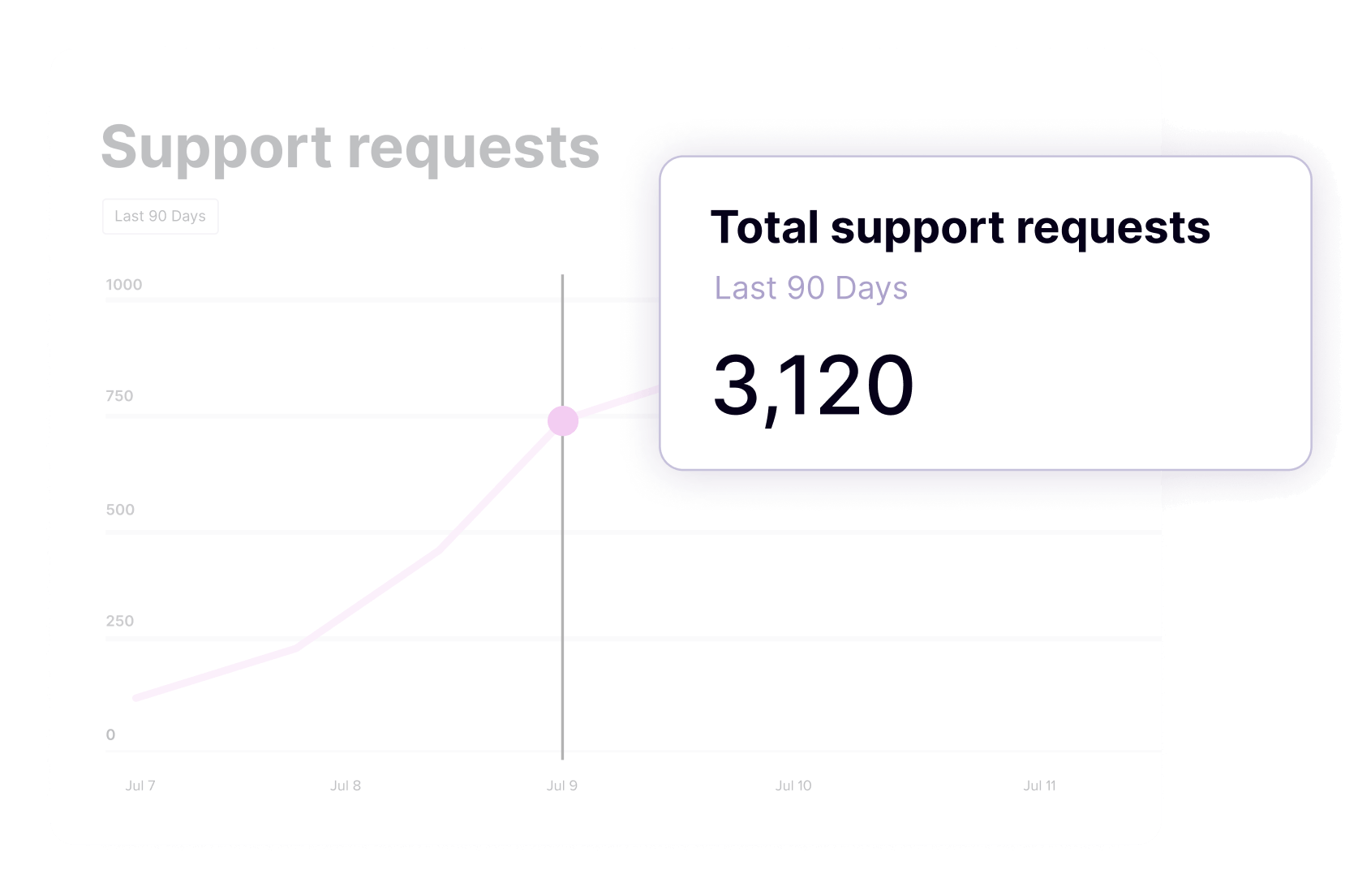 Pendo In-app Guides - Reduce support requests