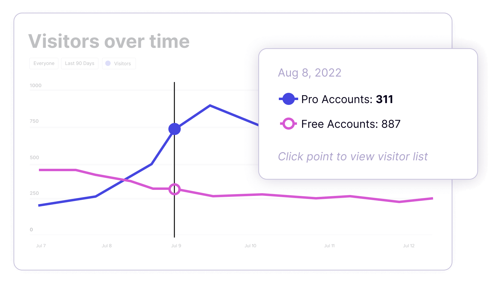 analytics visitors over time