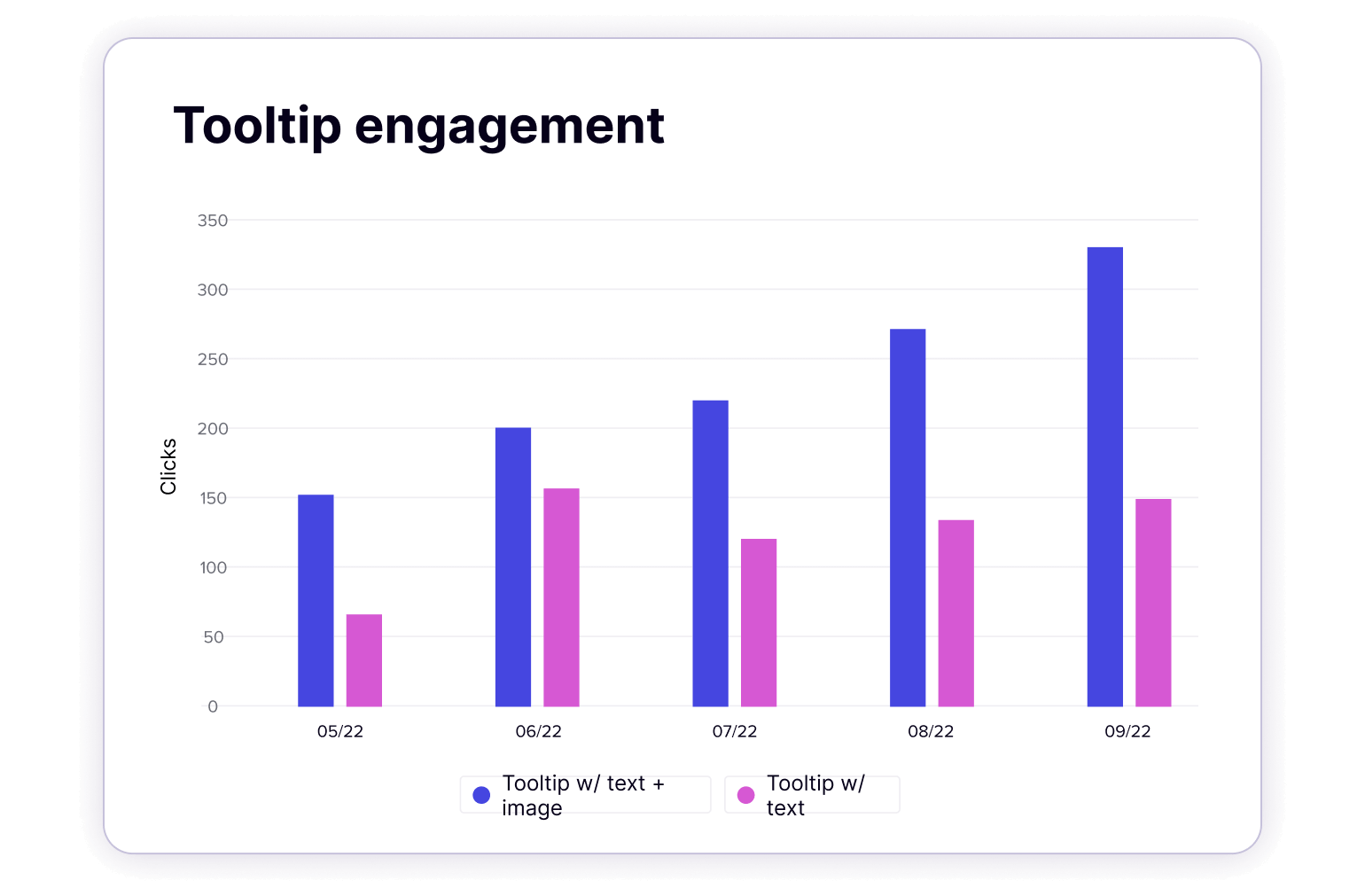 Mesurez de manière fluide l'engagement et l'impact de vos guides in-app