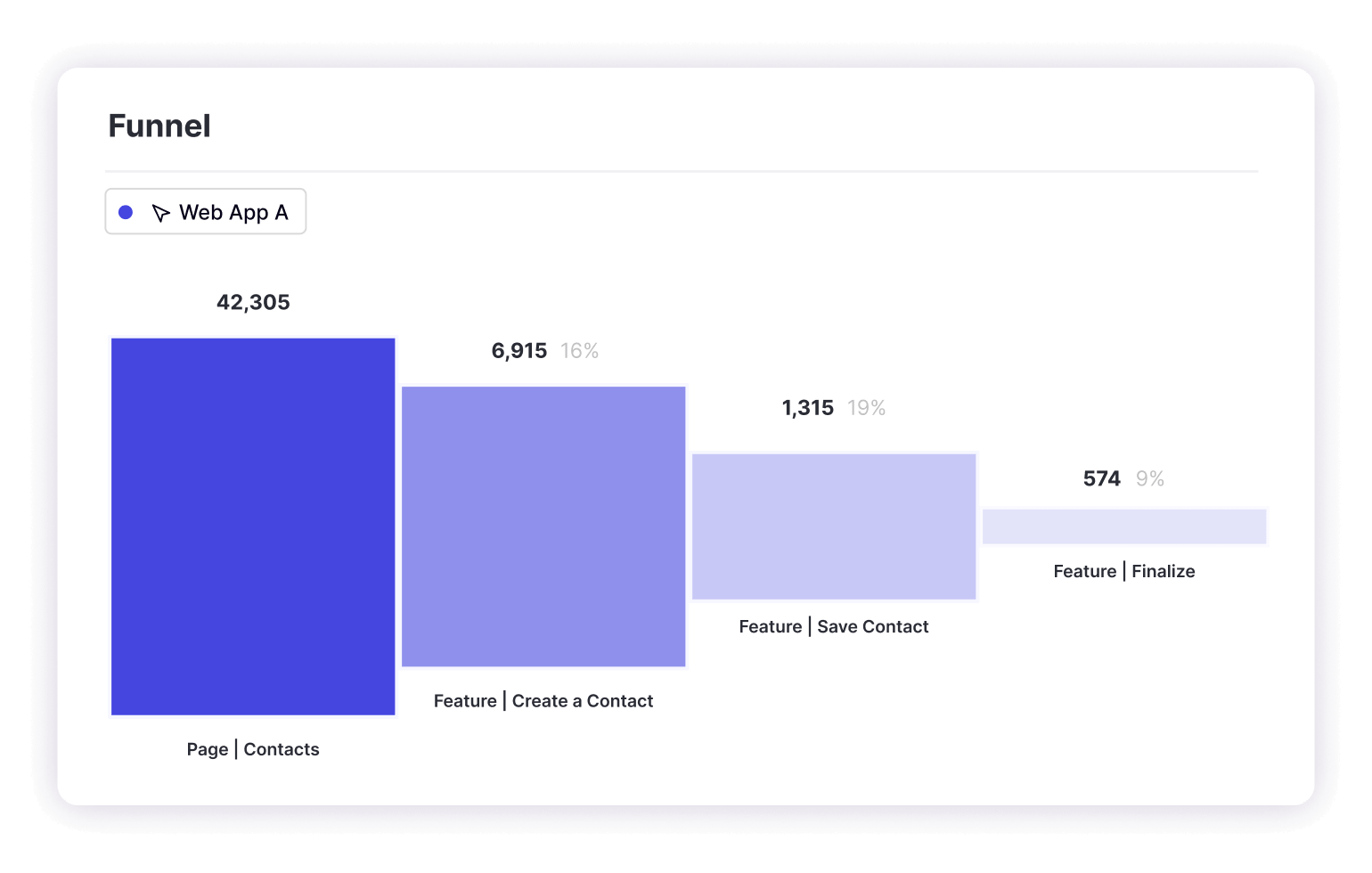 Use funnels to gain insight into where users start, stop, or drop off from tasks