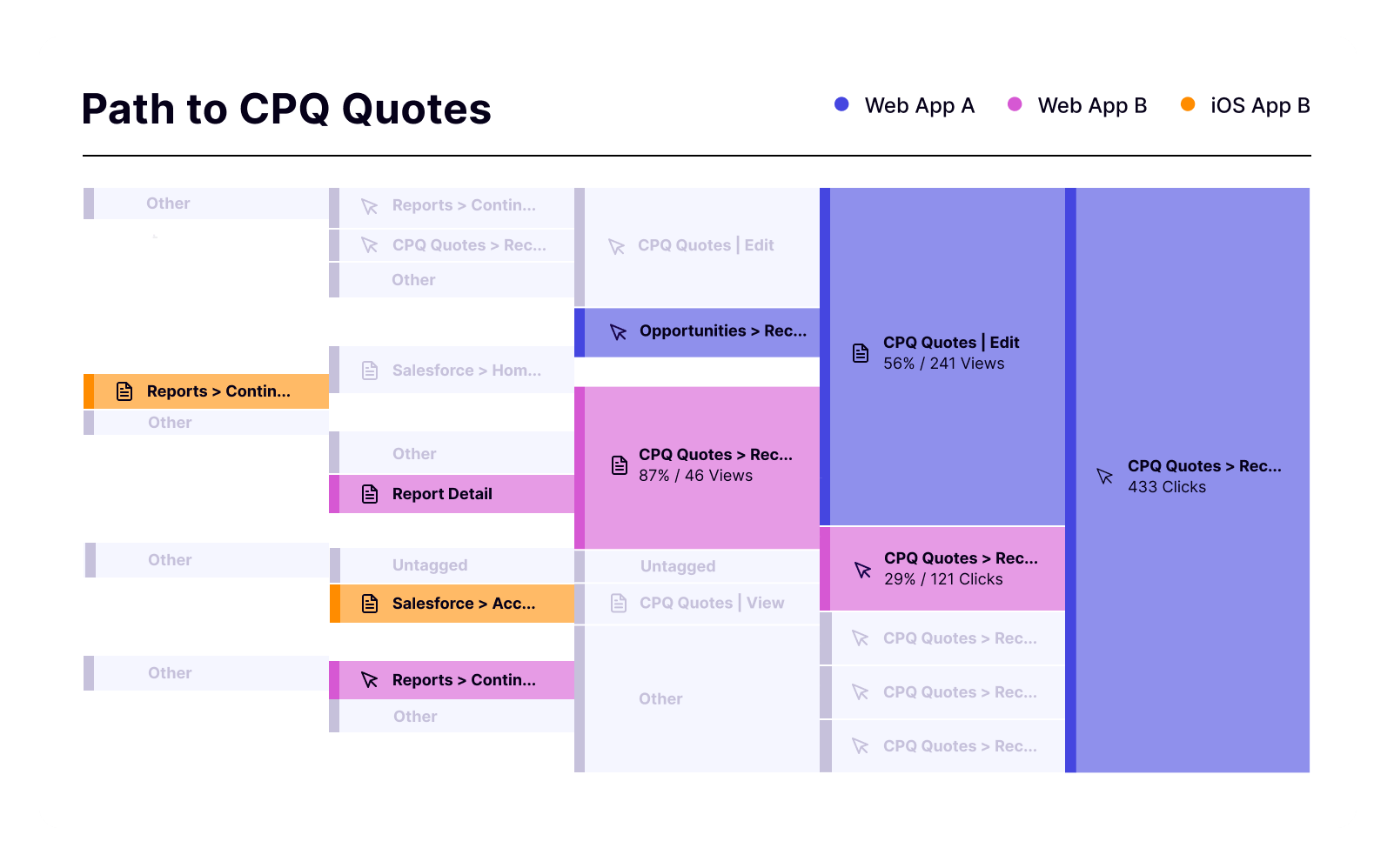 Analytics reverse workflow path