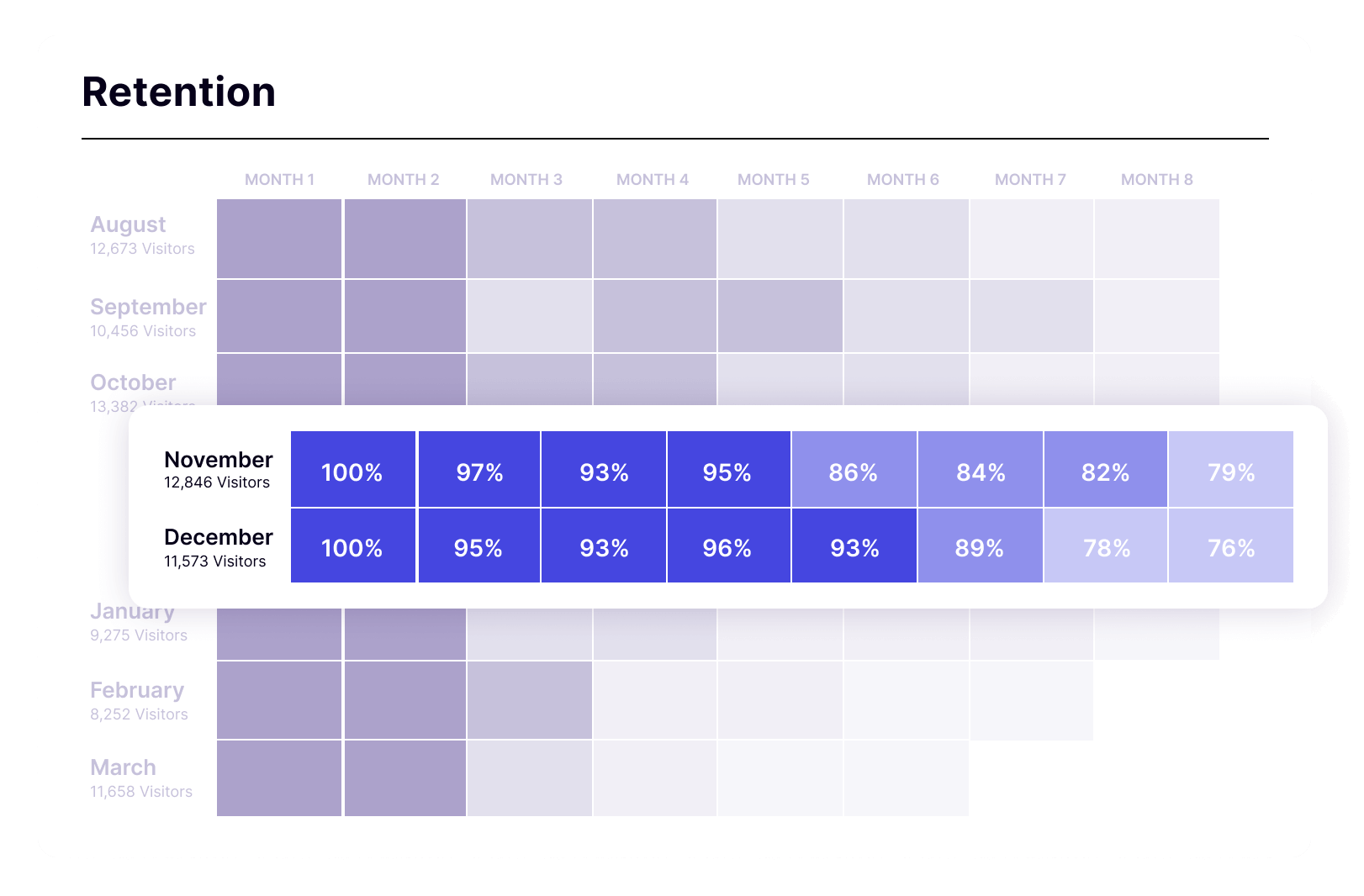 Retention