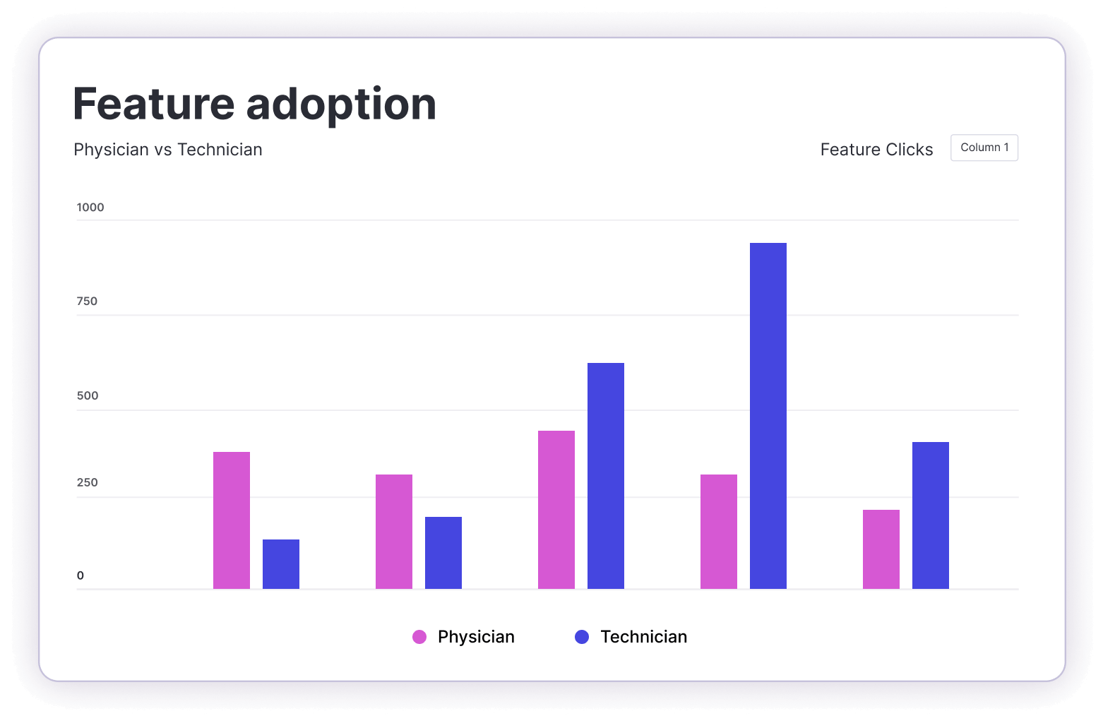 Feature adoption