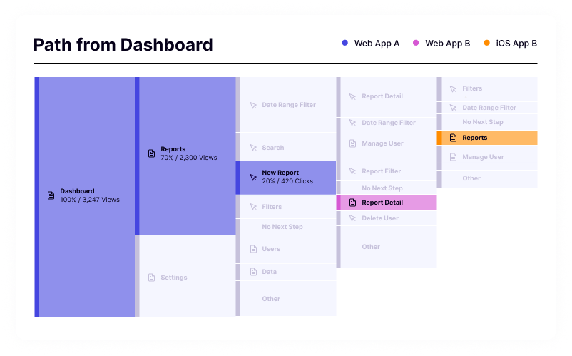 Image of paths in Pendo for nonprofits