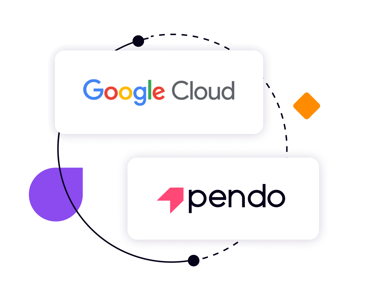 Google Cloud + Pendo