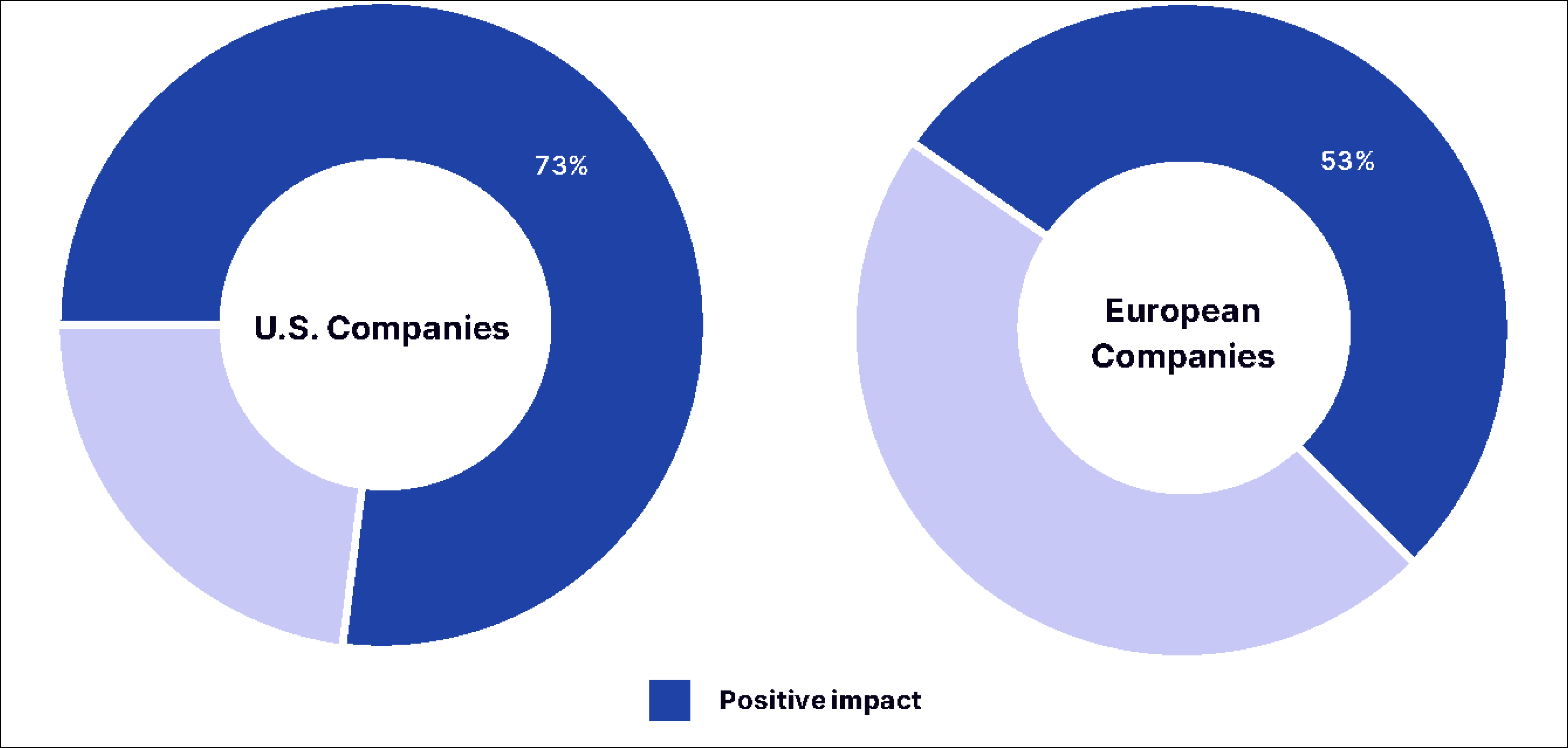 Impact of leveraging AI/ML technology in U.S. vs. Europe