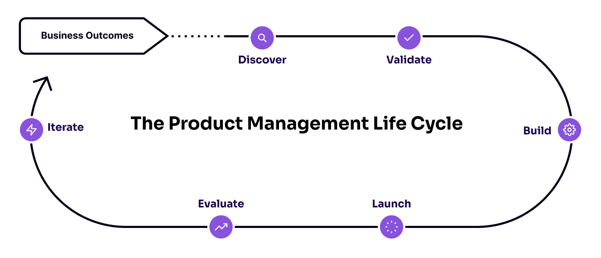 Ai enhanced product management lifecycle