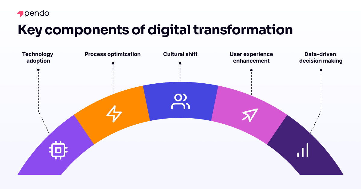 key components of digital transformation