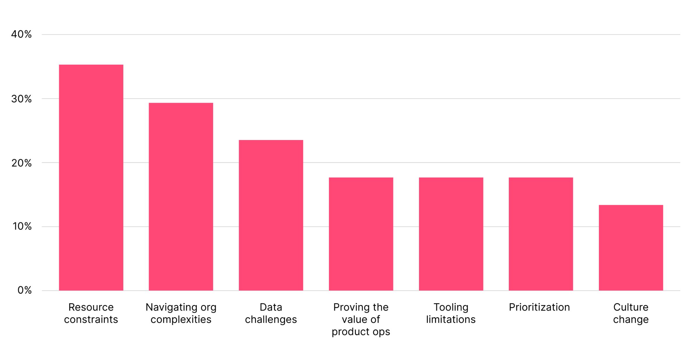 Top challenges for product ops teams