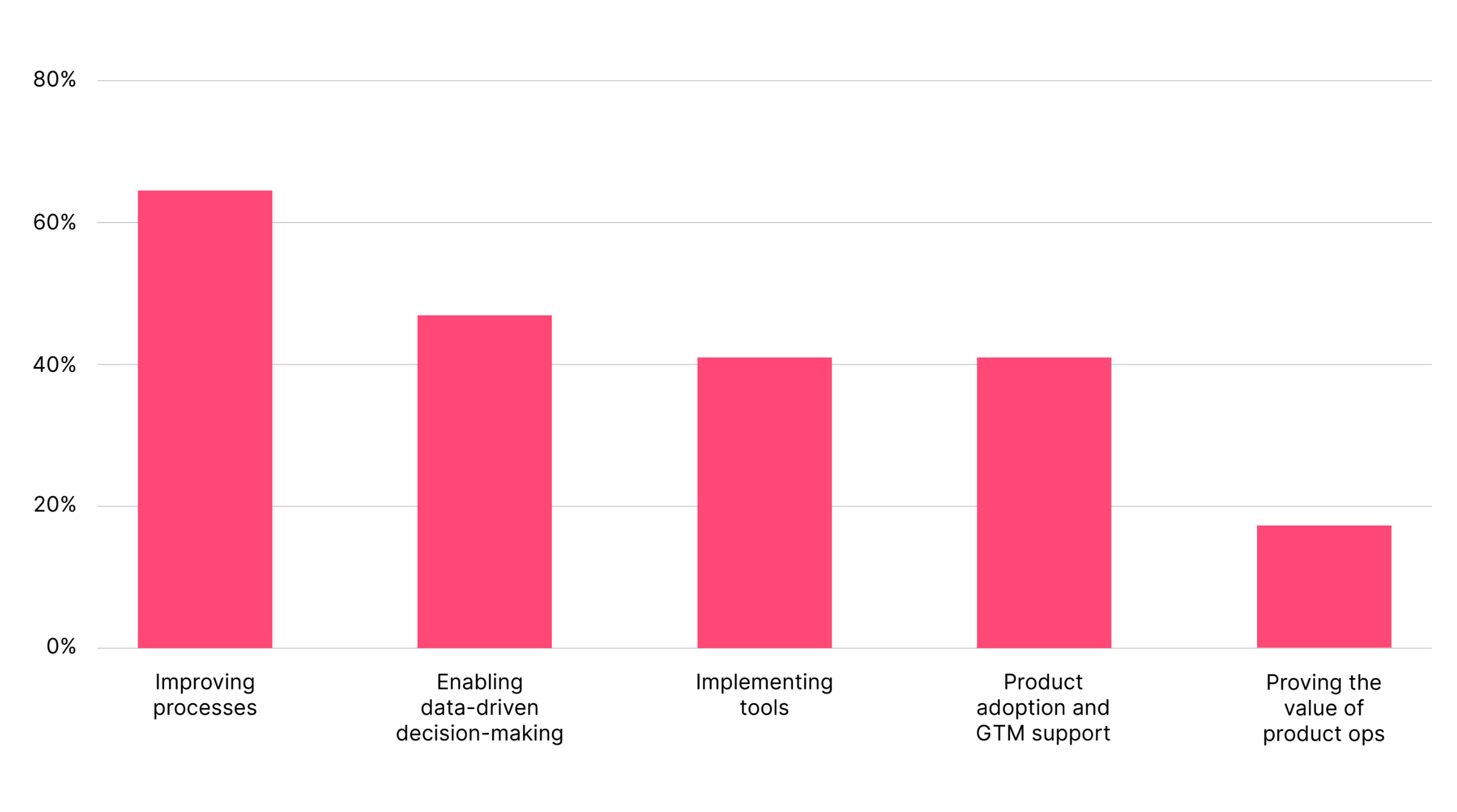 Top priorities for product ops teams