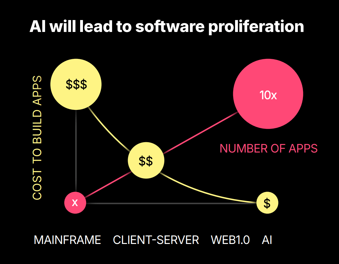 ai software proliferation