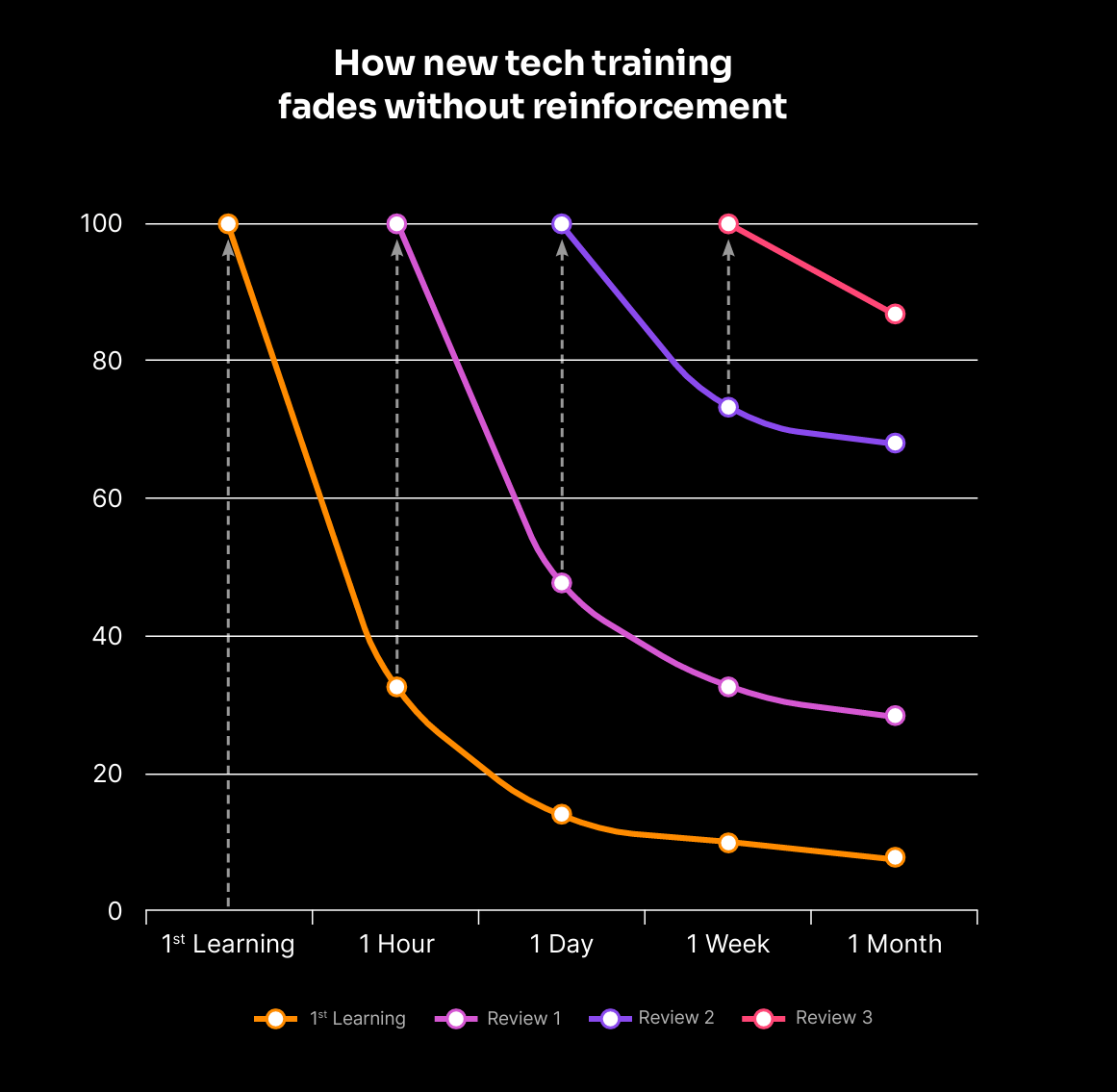How new tech training fades without reinforcement