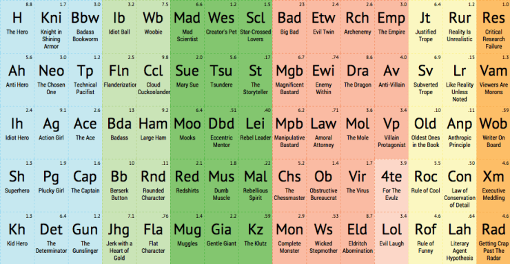 periodic table storytelling