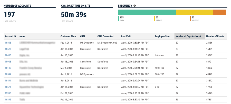 Act-On CRM Report