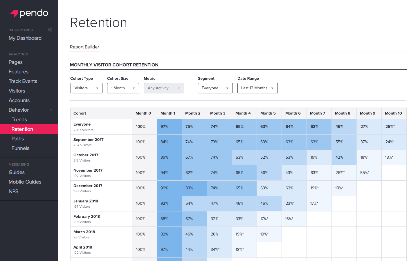 Pendo retention analytics visualization - cohort report