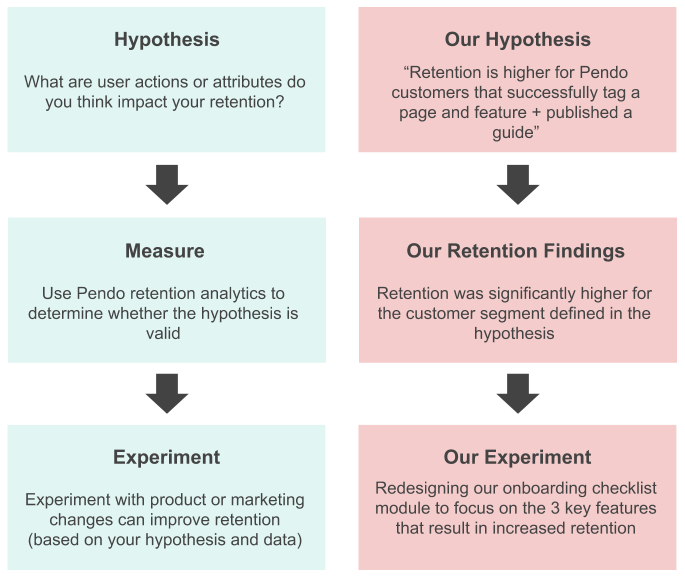 hypothesis measure experiment