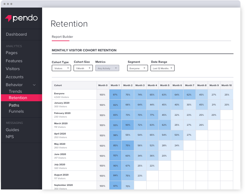 Pendo Retention Analytics dashboard
