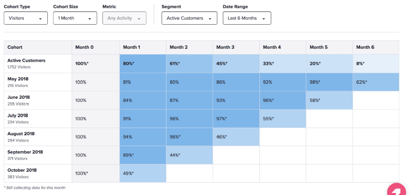 Pendo Retention Active Customers