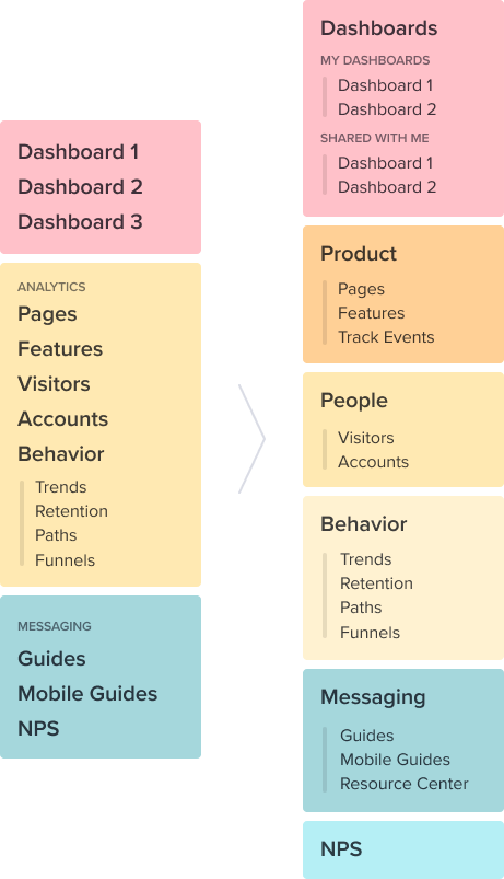 Pendo Navigation Organization